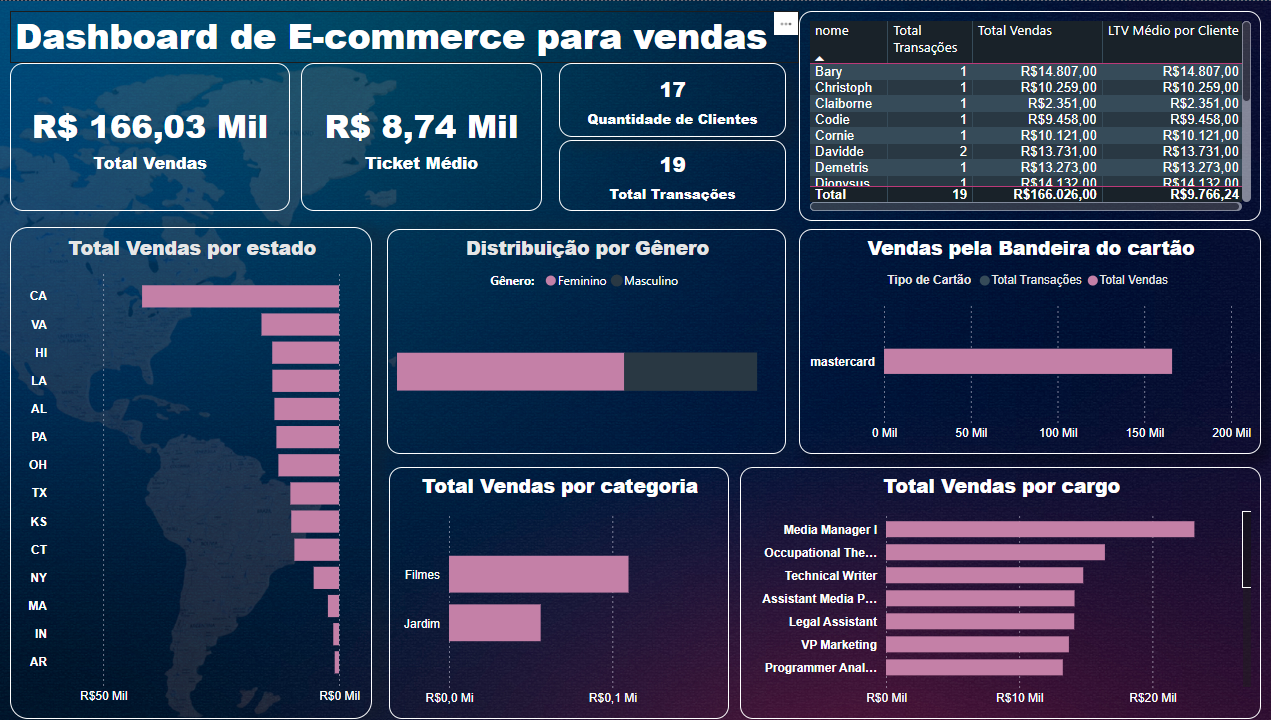 Dashboard E-commerce